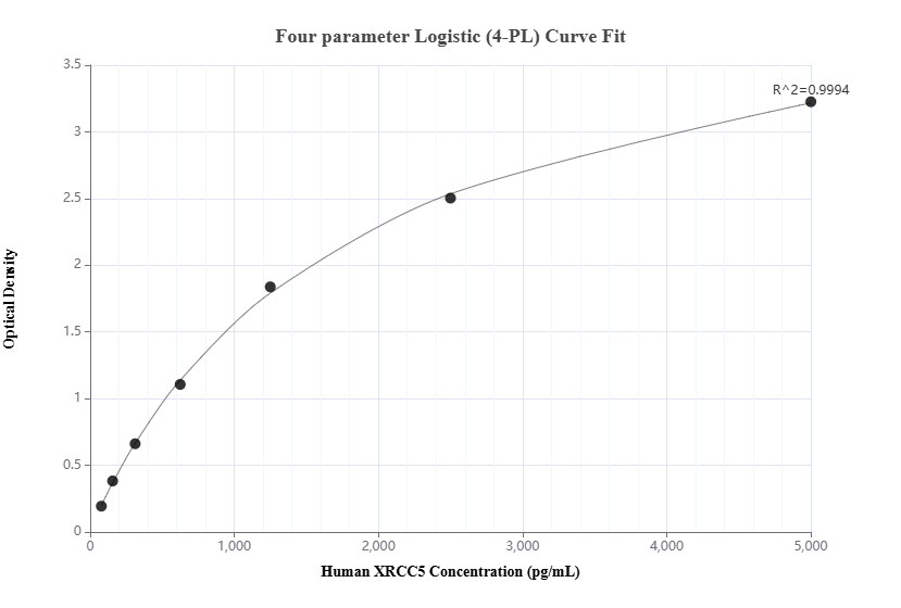 Sandwich ELISA standard curve of MP00384-2